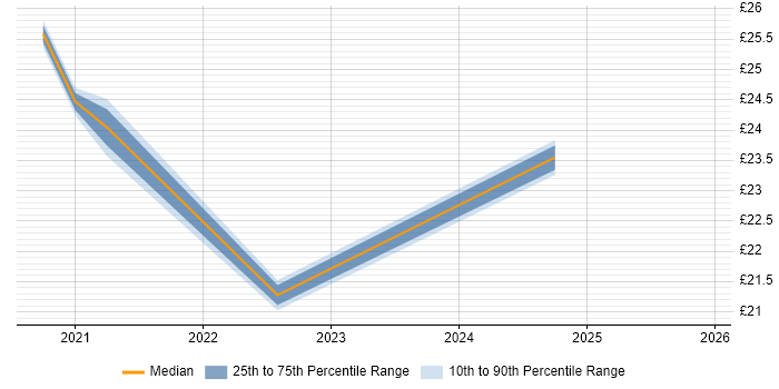 Contractor hourly rate distribution trend for jobs in South Wales citing DevOps