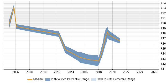 Contractor hourly rate distribution trend for jobs in South Wales citing DHCP