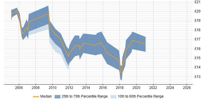 Contractor hourly rate distribution trend for jobs in South Wales citing DNS