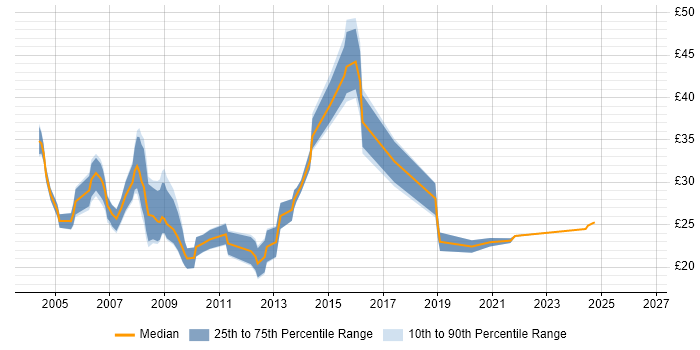 Contractor hourly rate distribution trend for jobs in South Wales citing .NET