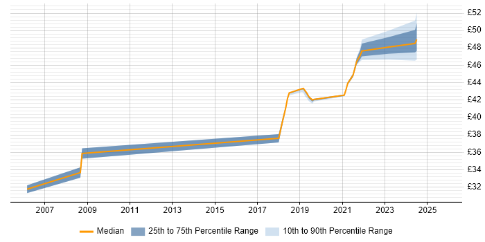 Contractor hourly rate distribution trend for jobs in South Wales citing DV Cleared