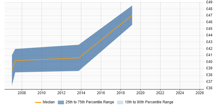 Contractor hourly rate distribution trend for jobs in South Wales citing Embedded C++ Contractor hourly rate distribution trend for jobs in South Wales citing Embedded C++
