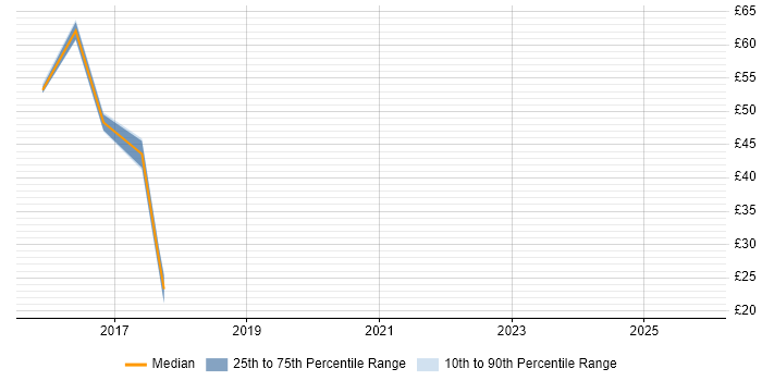 Contractor hourly rate distribution trend for jobs in South Wales citing Enterprise Architecture