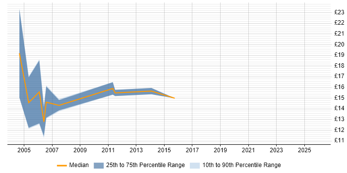 Contractor hourly rate distribution trend for jobs in South Wales citing EPoS