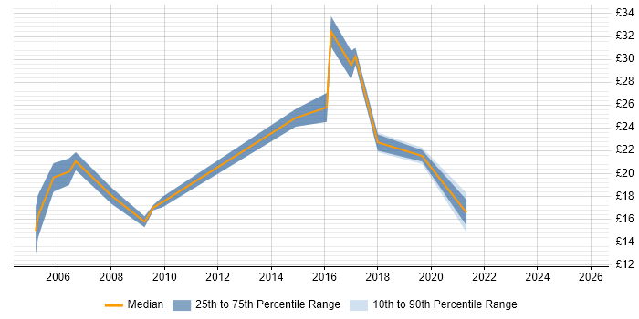 Contractor hourly rate distribution trend for jobs in South Wales citing ERP