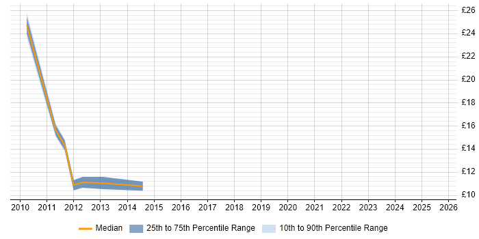 Contractor hourly rate distribution trend for jobs in South Wales citing ESRI