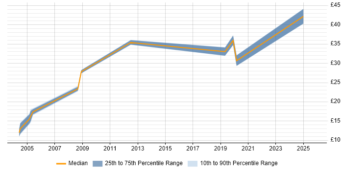 Contractor hourly rate distribution trend for jobs in South Wales citing Ethernet