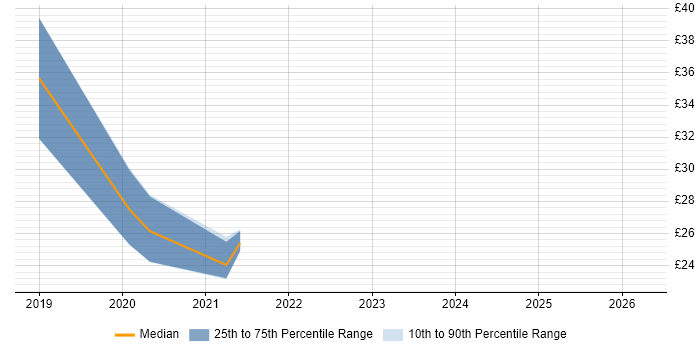 Contractor hourly rate distribution trend for jobs in South Wales citing ETL Development