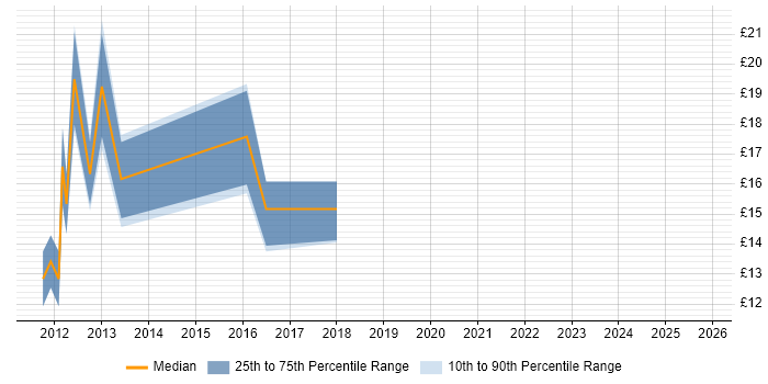 Contractor hourly rate distribution trend for jobs in South Wales citing Exchange Server 2010