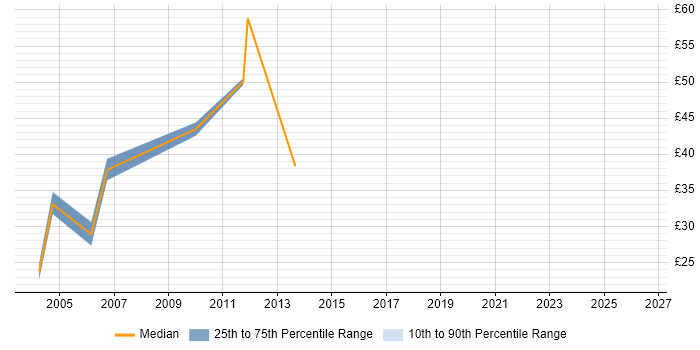 Contractor hourly rate distribution trend for jobs in South Wales citing Fat Client