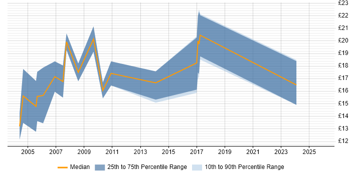Contractor hourly rate distribution trend for Field Service Engineer job vacancies in South Wales
