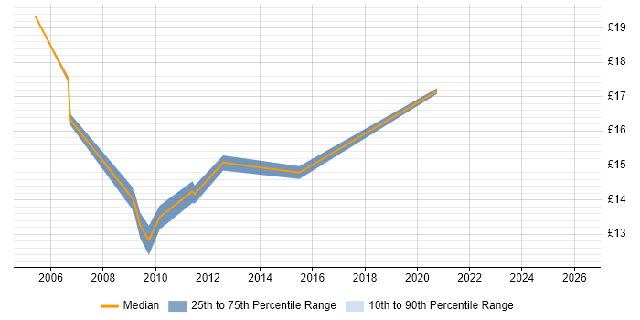 Contractor hourly rate distribution trend for Field Support Engineer job vacancies in South Wales