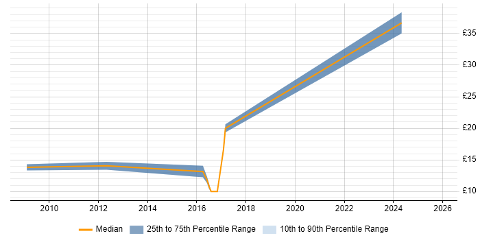 Contractor hourly rate distribution trend for jobs in South Wales citing Firmware