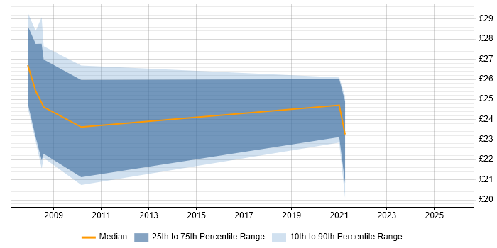 Contractor hourly rate distribution trend for jobs in South Wales citing Front End Development