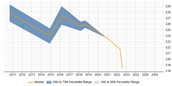 Contractor hourly rate distribution trend for jobs in South Wales citing Functional Testing