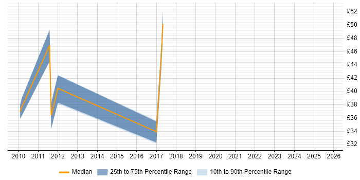 Contractor hourly rate distribution trend for jobs in South Wales citing GAP Analysis