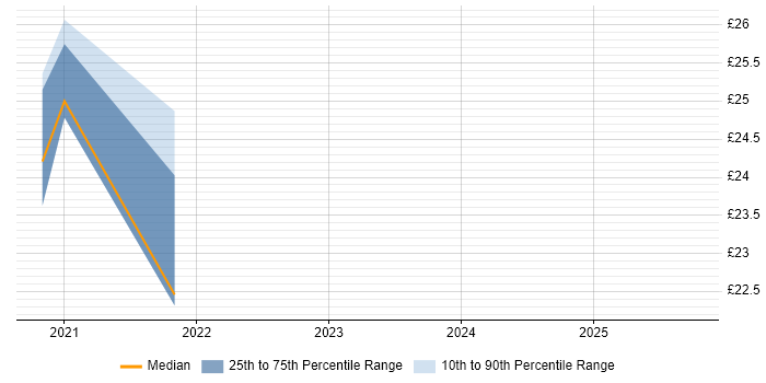Contractor hourly rate distribution trend for jobs in South Wales citing GCP