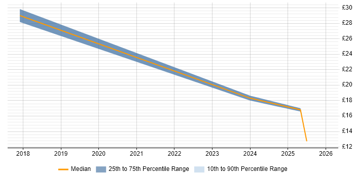 Contractor hourly rate distribution trend for jobs in South Wales citing GDPR