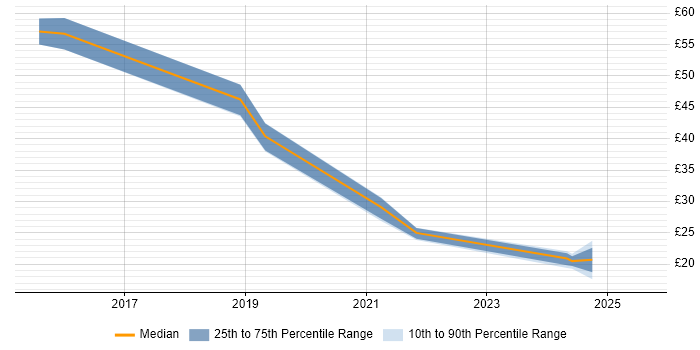 Contractor hourly rate distribution trend for jobs in South Wales citing Git Contractor hourly rate distribution trend for jobs in South Wales citing Git