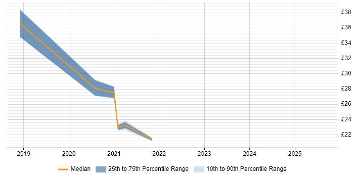 Contractor hourly rate distribution trend for jobs in South Wales citing GitHub