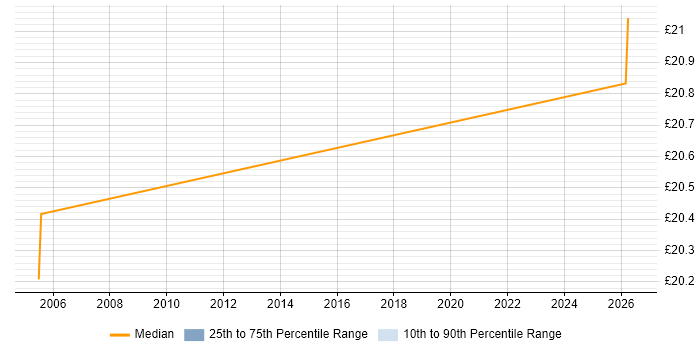 Contractor hourly rate distribution trend for Applications Support job vacancies in Glamorgan