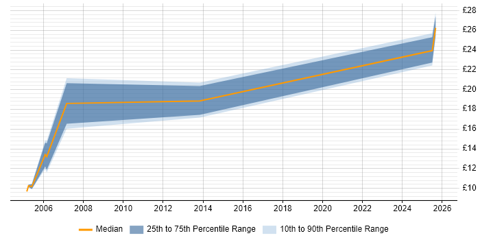 Contractor hourly rate distribution trend for jobs in Glamorgan citing Microsoft Office