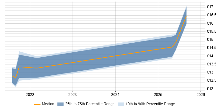 Contractor hourly rate distribution trend for jobs in Glamorgan citing Service Delivery