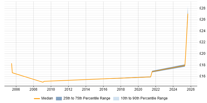 Contractor hourly rate distribution trend for jobs in Glamorgan citing Social Skills