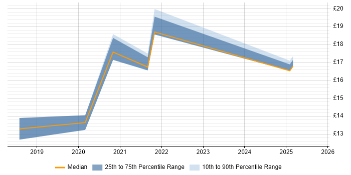 Contractor hourly rate distribution trend for jobs in South Wales citing Google Contractor hourly rate distribution trend for jobs in South Wales citing Google