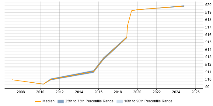Contractor hourly rate distribution trend for Graduate job vacancies in South Wales