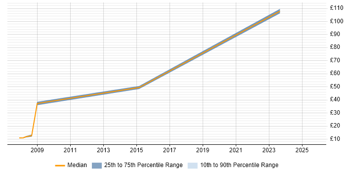 Contractor hourly rate distribution trend for jobs in Gwent citing Active Directory Contractor hourly rate distribution trend for jobs in Gwent citing Active Directory