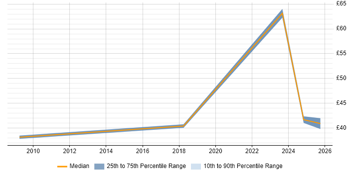 Contractor hourly rate distribution trend for Analyst job vacancies in Gwent Contractor hourly rate distribution trend for Analyst job vacancies in Gwent