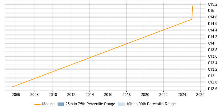 Contractor hourly rate distribution trend for jobs in Gwent citing Finance
