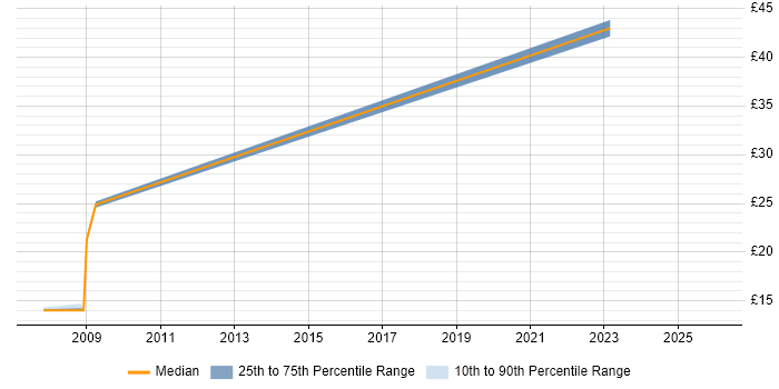 Contractor hourly rate distribution trend for Lead job vacancies in Gwent