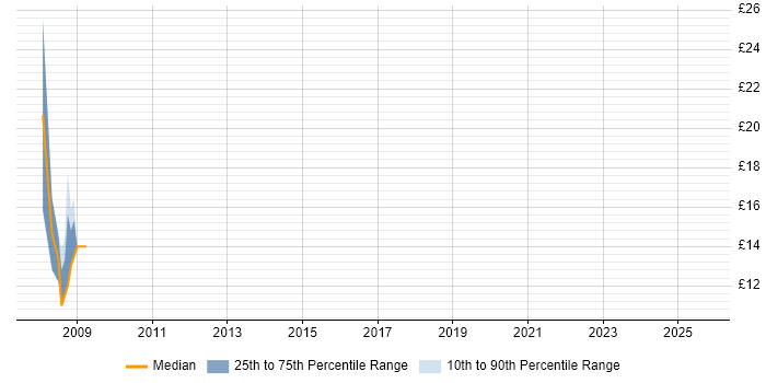 Contractor hourly rate distribution trend for jobs in Gwent citing Microsoft Excel