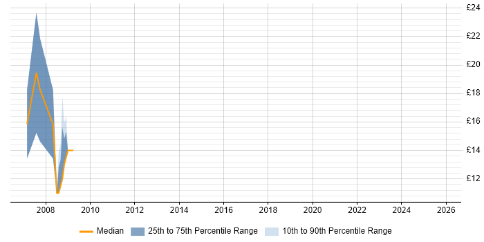 Contractor hourly rate distribution trend for jobs in Gwent citing Organisational Skills