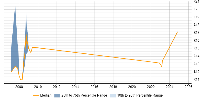 Contractor hourly rate distribution trend for jobs in Gwent citing Social Skills