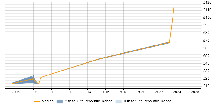 Contractor hourly rate distribution trend for jobs in Gwent citing Windows