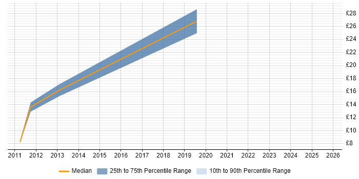 Contractor hourly rate distribution trend for jobs in South Wales citing Handset