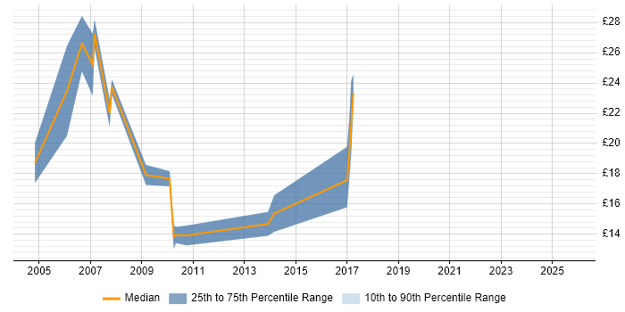 Contractor hourly rate distribution trend for Hardware Engineer job vacancies in South Wales