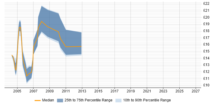 Contractor hourly rate distribution trend for jobs in South Wales citing HCL Notes