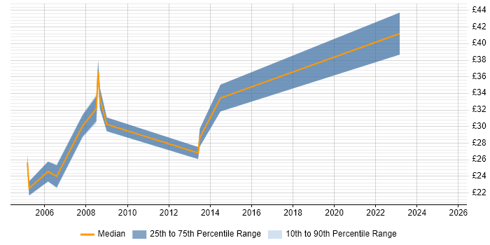 Contractor hourly rate distribution trend for jobs in South Wales citing HND Contractor hourly rate distribution trend for jobs in South Wales citing HND