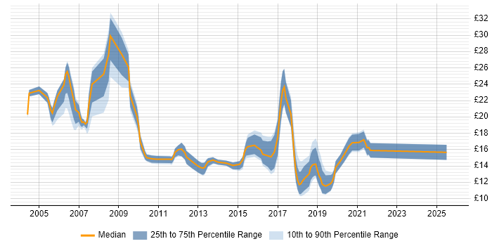 Contractor hourly rate distribution trend for jobs in South Wales citing HP Contractor hourly rate distribution trend for jobs in South Wales citing HP