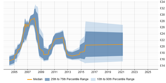 Contractor hourly rate distribution trend for jobs in South Wales citing HTML Contractor hourly rate distribution trend for jobs in South Wales citing HTML