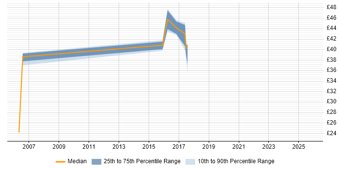 Contractor hourly rate distribution trend for jobs in South Wales citing Impact Analysis