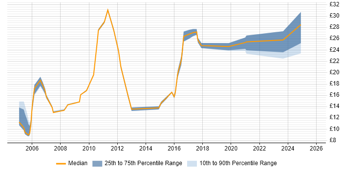Contractor hourly rate distribution trend for jobs in South Wales citing Incident Management