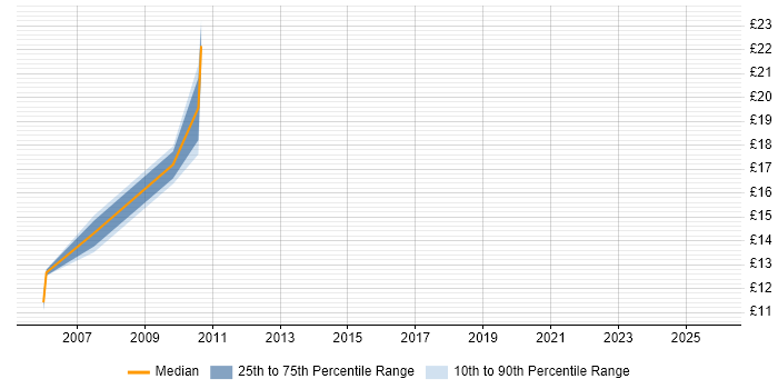 Contractor hourly rate distribution trend for Incident Manager job vacancies in South Wales