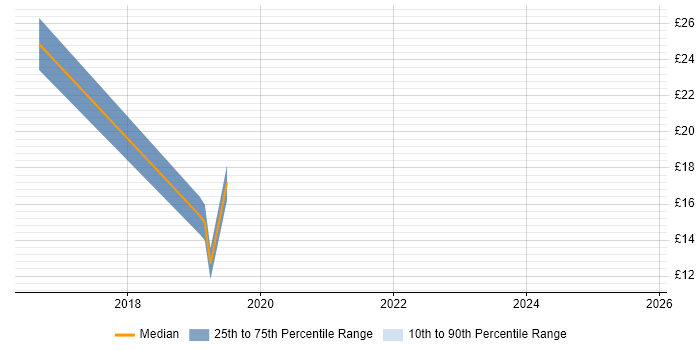 Contractor hourly rate distribution trend for jobs in South Wales citing Informatics