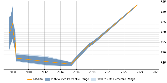 Contractor hourly rate distribution trend for jobs in South Wales citing Information Security