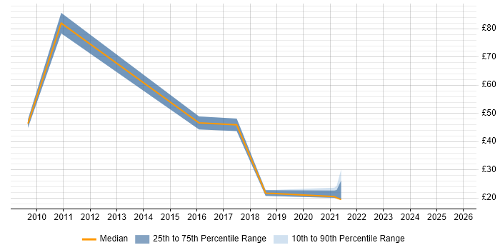 Contractor hourly rate distribution trend for jobs in South Wales citing Infrastructure Engineering